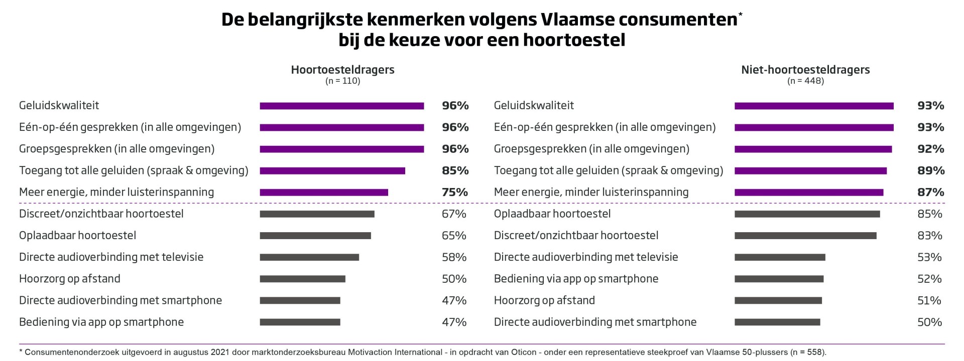 onderzoek verwachtingen hoortoestel